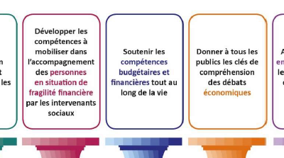 Causes et conséquences du surendettement des ménages Français